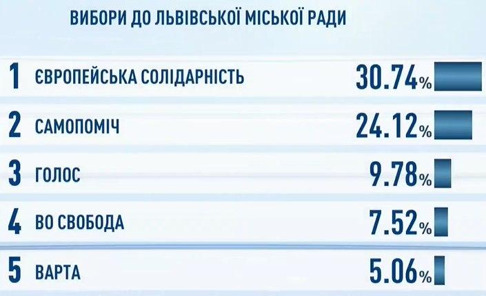 "Евросолидарность" обошла партию Садового на выборах в горсовет Львова - экзитпол Шустера. Скриншот